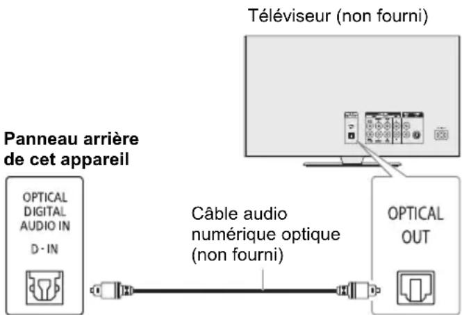 PANASONIC SCTMAX40E - Utilisation de l'entrée optique - 1