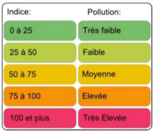 NETATMO NWS01EC - Code couleur des indices citeair - 1