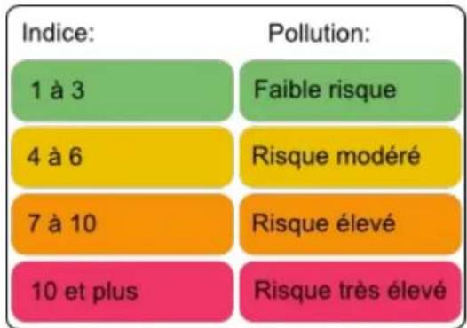 NETATMO NWS01EC - Code couleur CAS - 1