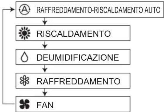 PANASONIC S22MY2E5A - Tasto (selezione modalità) - 1