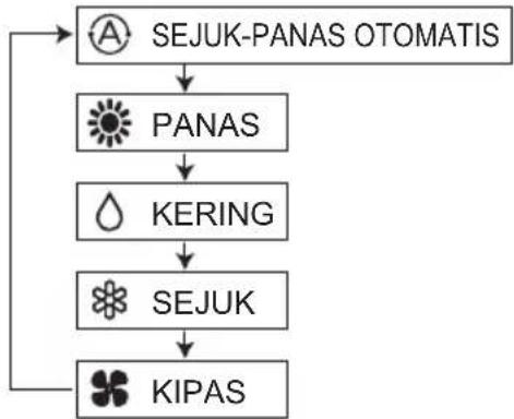 PANASONIC S22MY2E5A - Tombol (Pilih mode) - 1
