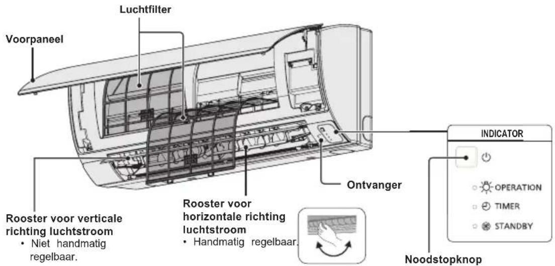 PANASONIC S22MY2E5A - Namen van de onderdelen BINNENUNIT - 2