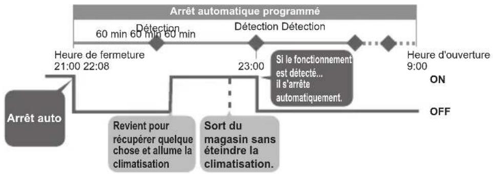 PANASONIC CZRTC5B - - Arrêt automatique - 1