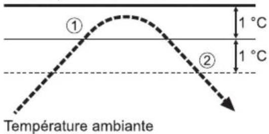 PANASONIC CZRTC5B - REFROIDISSEMENT/DESHUMIDIFICATION - 1