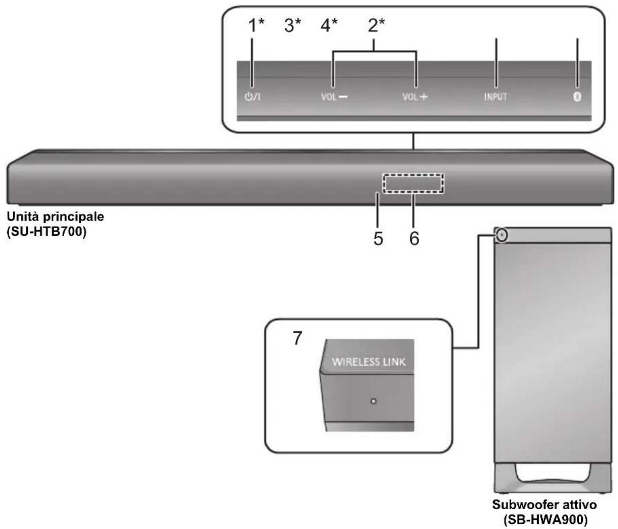 PANASONIC SCHTB700 - Questo sistema (Parte anteriore) - 1