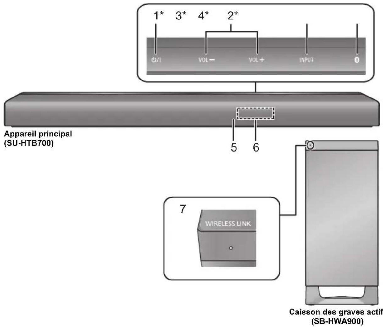1* 3* 4* 2* O/I VOL- VOL+ INPUT Appareil principal (SU-HTB700) 5 6 7 WIRELESS LINK Caisson des graves actif (SB-HWA900)