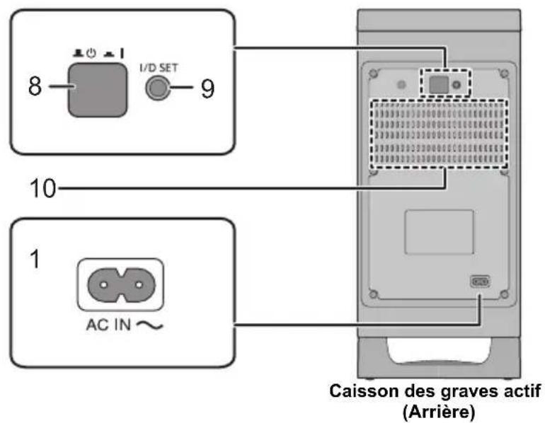 8 I/D SET 9 10 1 AC IN ~ Caisson des graves actif (Arrière)