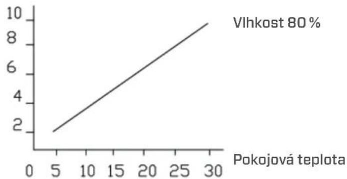 Clean Air Optima CA704 - Odvlhčovací vykon - 1