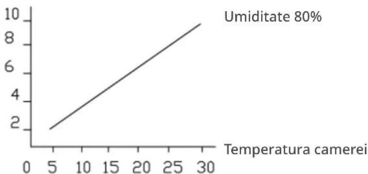 Clean Air Optima CA704 - Capacitate dedezumidificare - 1