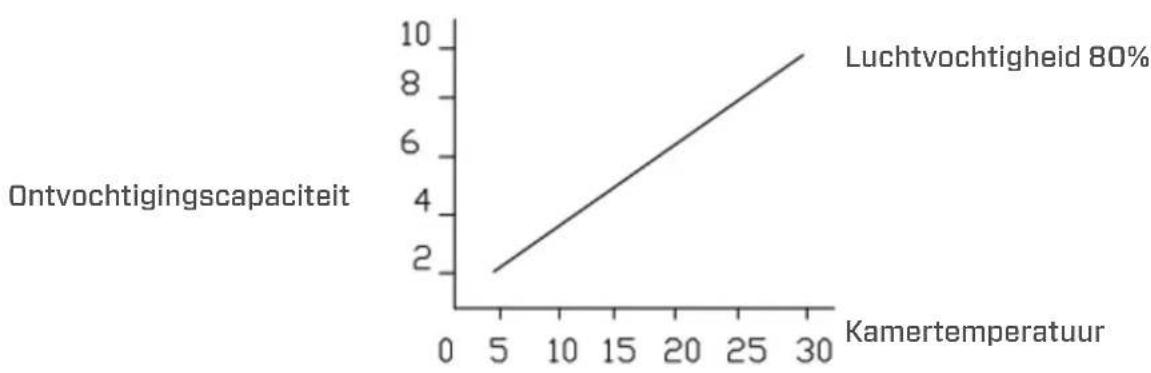 Clean Air Optima CA704 - Ontvochtigingscapaciteit - 1