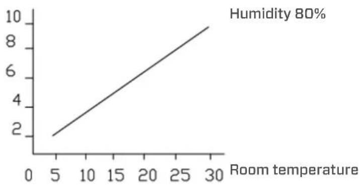 Clean Air Optima CA704 - Dehumidifying capacity - 1