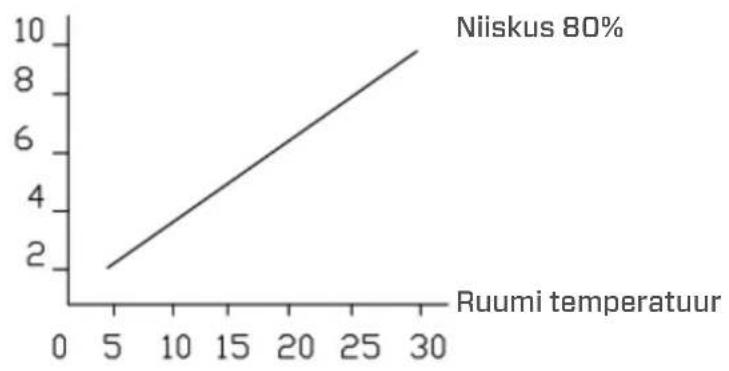 Clean Air Optima CA704 - Niiskuse eemaldamise voime - 1