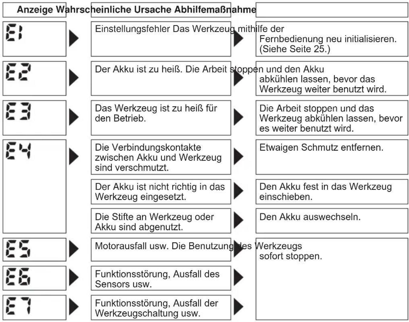 PANASONIC EYFLA2 - Fehleranzeige - 1