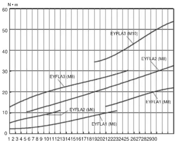 PANASONIC EYFLA2 - Графік Крутульно мочentу 3атужки (дяdoesi) - 1