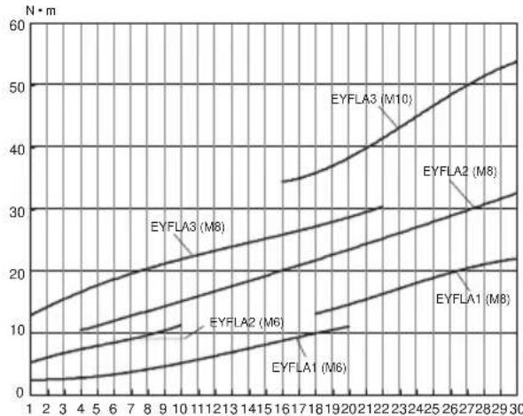 PANASONIC EYFLA2 - Strammemomentdiagram (for referanse-bruk) - 1