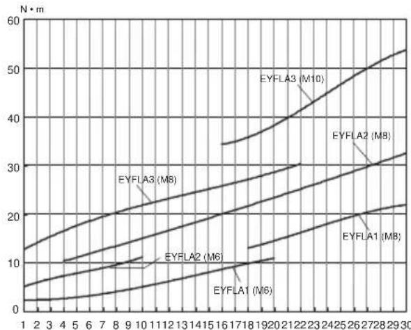 PANASONIC EYFLA2 - Diagram over atdragningsmoment (for referensbruk) - 1