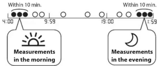 OMRON X7 Smart - Evening Weekly Average Calculation - 1