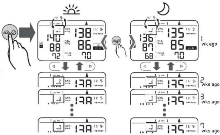 OMRON X7 Smart - Morning/Evening Weekly Averages - 1