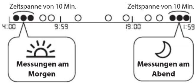 OMRON X7 Smart - Berechnung des wöchentlichen Abendmittelwertes - 1