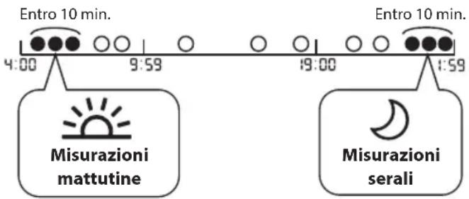 OMRON X7 Smart - Calcolo della media settimanale serale - 1