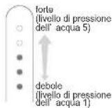 PANASONIC EW1511 - Premere l'interruttore di livello e selezionare il livello di pressione dell'acqua. - 2