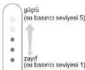 PANASONIC EW1511 - Seviye düğmesine basarak su basıncı seviyesini seçin. - 2