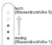 PANASONIC EW1511 - Wählen Sie durch Drücken des Druckstufenschalters den gewünschten Wasserdruck. - 2