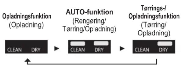 PANASONIC ESLV97 - AEndring af Funktion for den selvrensende oplader - 1