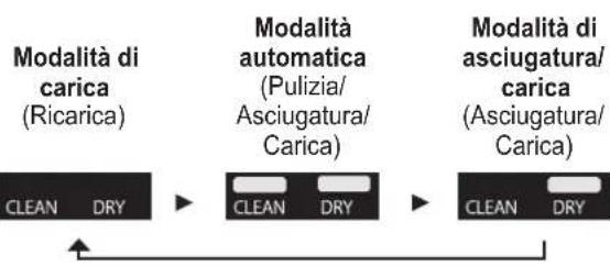 PANASONIC ESLV97 - Cambio di modalità del caricabatteria autopulente - 1