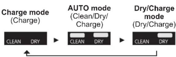 PANASONIC ESLV97 - Changing the mode of self-cleaning recharger - 1