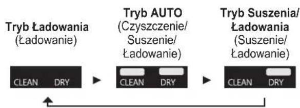 PANASONIC ESLV97 - Zmiana trybu samoczyszczacej ladowarki - 1
