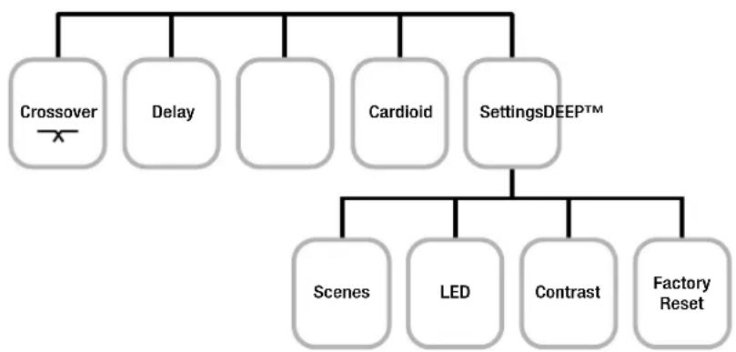 QSC KS112 - Arborescence du menu - 2