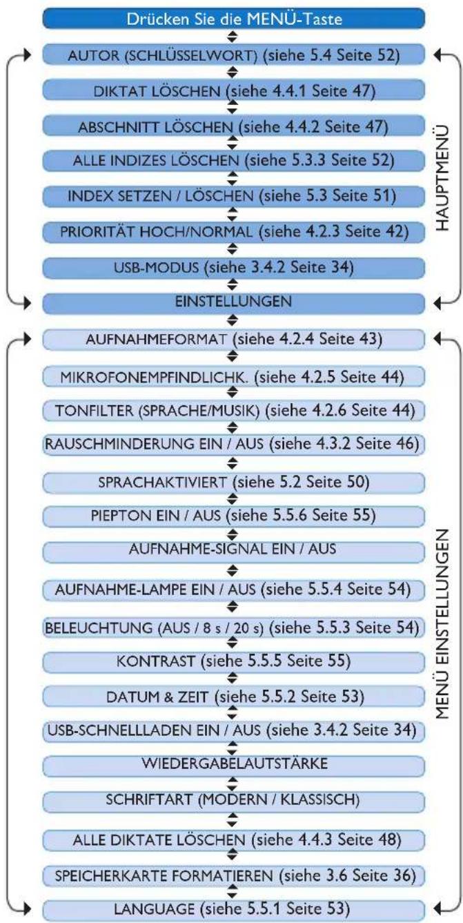 PHILIPS Voice Tracer DVT7110 - Menübersicht5.6 - 1