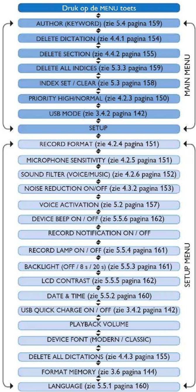 PHILIPS Voice Tracer DVT7110 - Menu overzicht5.6 - 1