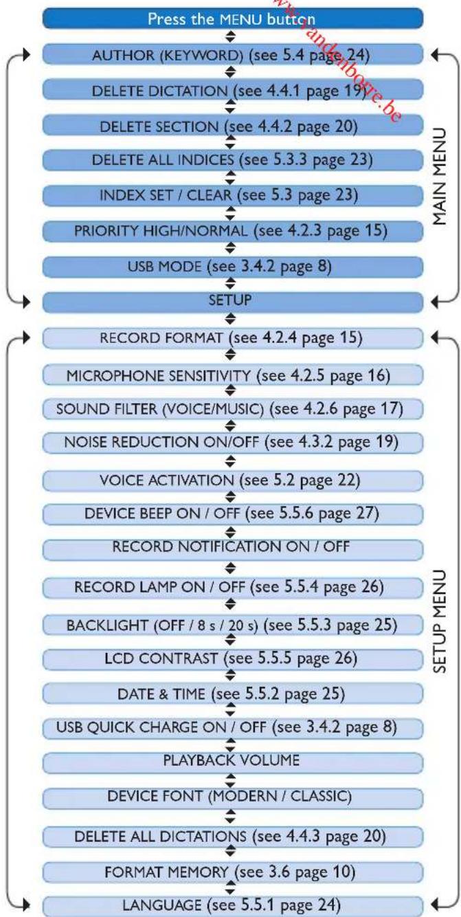 PHILIPS Voice Tracer DVT2810 - Menu list5.6 - 1