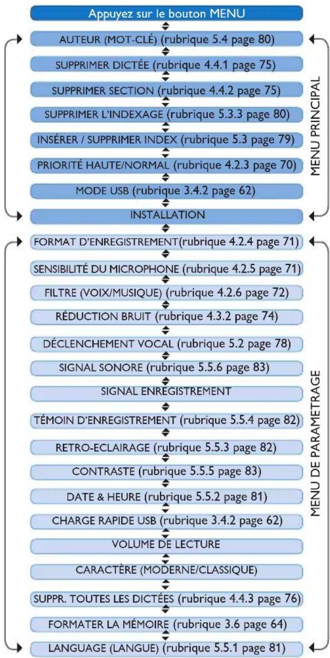 PHILIPS Voice Tracer DVT2810 - Paramètres du menu5.6 - 1