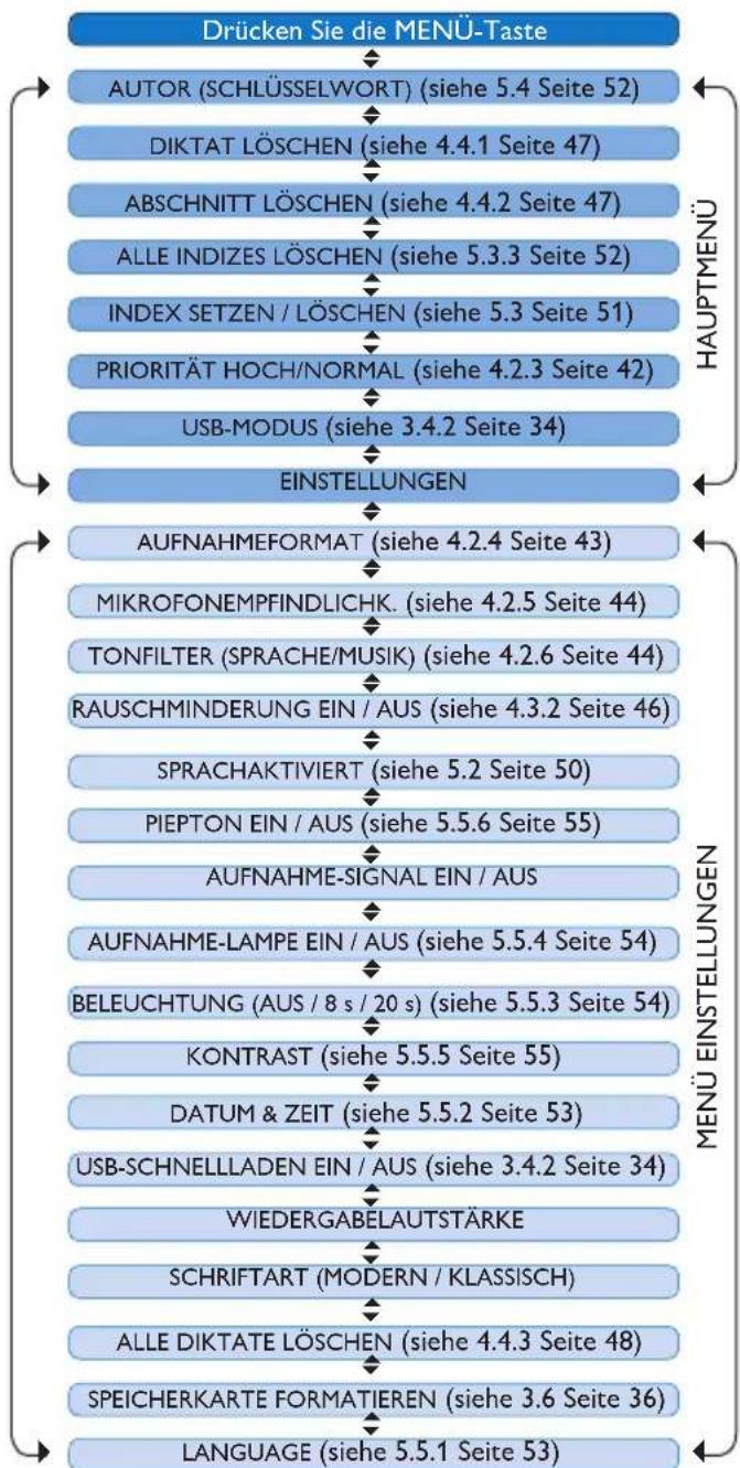 PHILIPS Voice Tracer DVT2810 - Menübersicht5.6 - 1