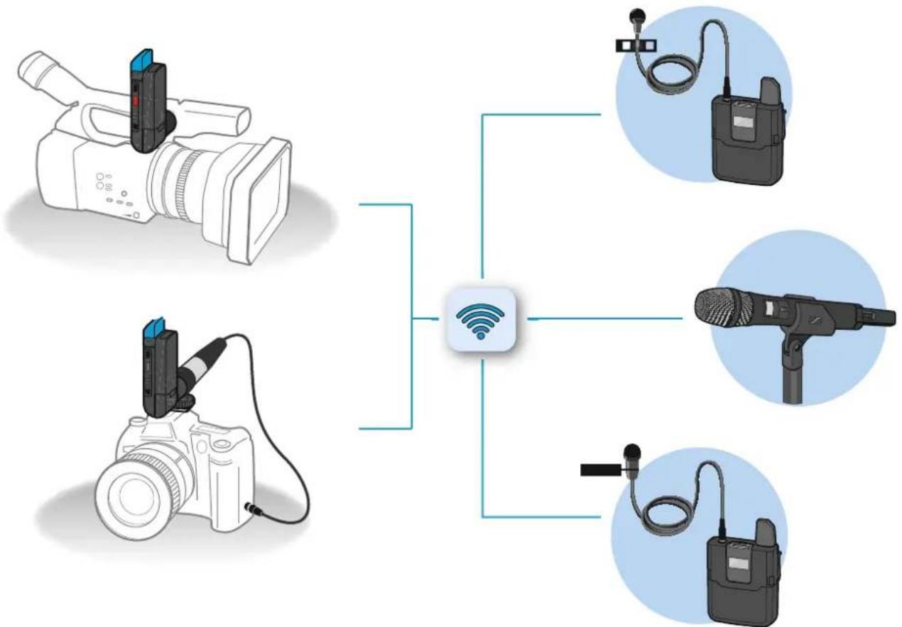 SENNHEISER SKM AVX835S - Mise en service des produits - 1