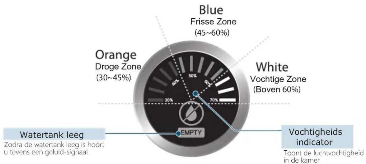 Clean Air Optima CA807 - Luchtvochtigheids Display - 1