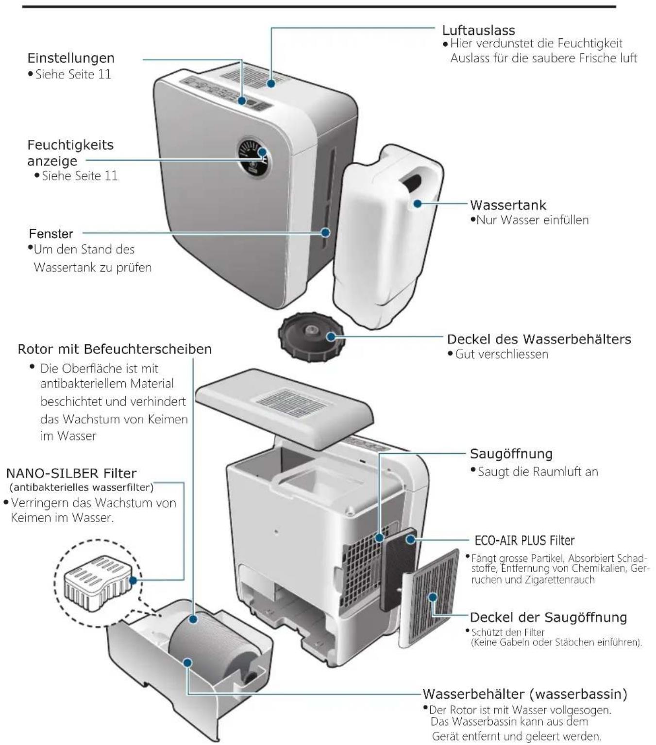 Clean Air Optima CA807 - Benennung und Funktion jedes Einzelteils - 1
