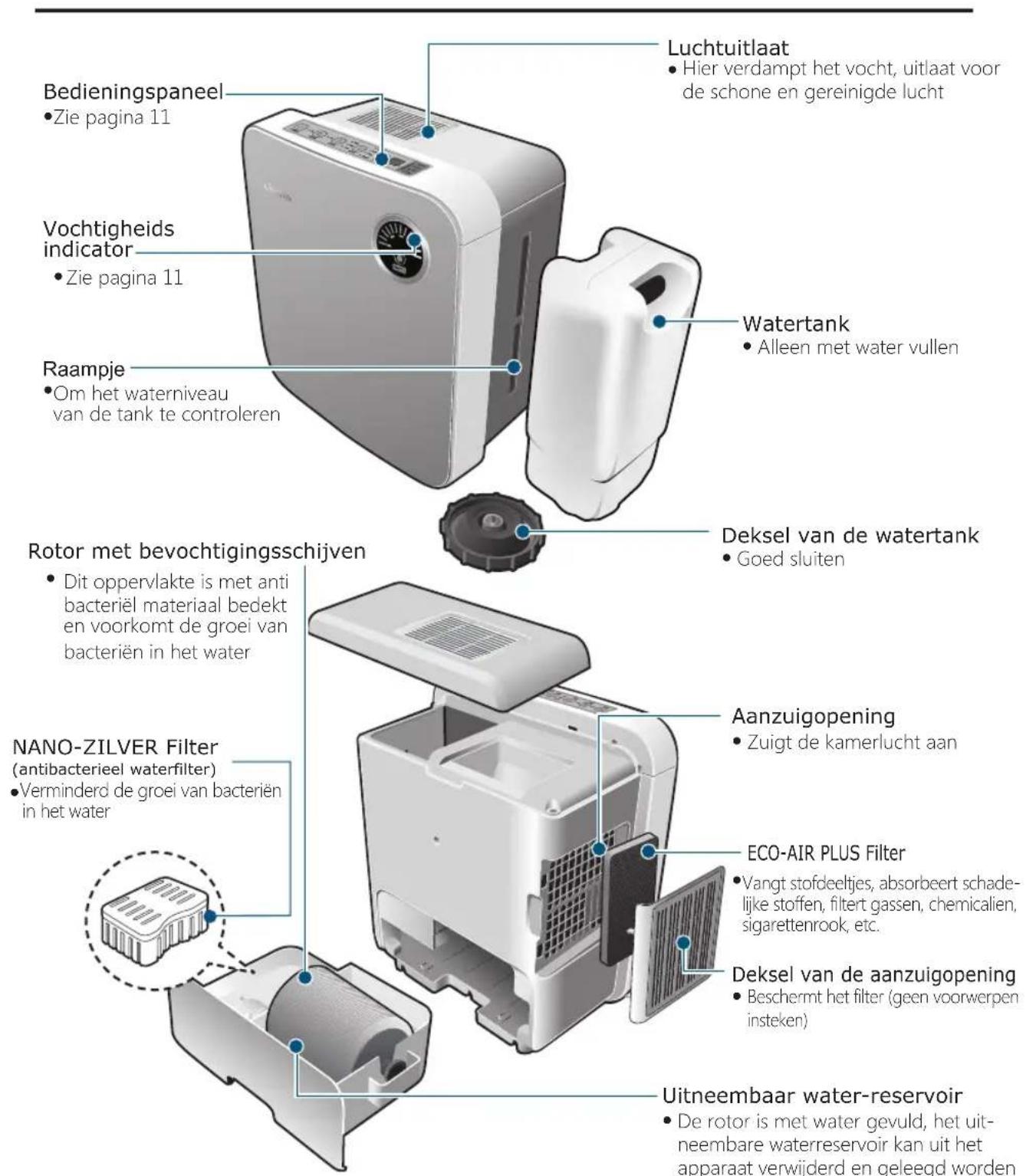 Clean Air Optima CA807 - Naam en functie van elk gedeelte - 1