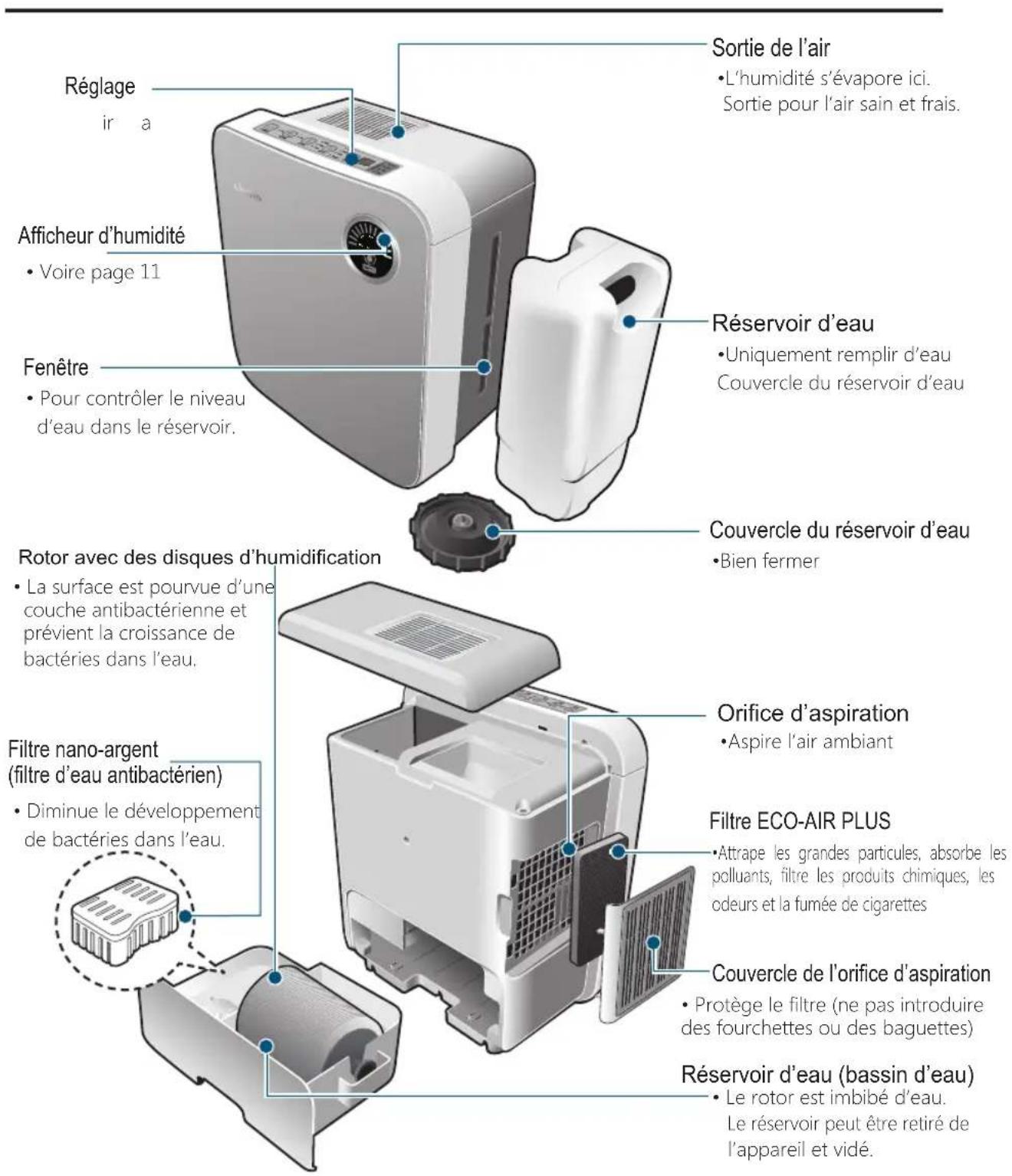 Clean Air Optima CA807 - Nom et fonction de chaque pièce de l'appareil - 1