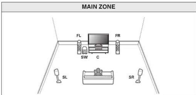 DENON AVRX2600H - ■ Branchement de l'enceinte 5.1 canaux (MAIN ZONE) + 2 canaux (ZONE2) - 1