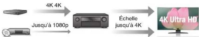 DENON AVRX2600H - - Entrée/sortie 4K 60Hz prise en charge - 2