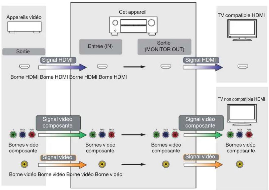 DENON AVRX2600H - Relation entre les signaux video et la sortie du moniteur - 1