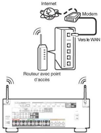 DENON AVRX2600H - LAN sans fil - 1