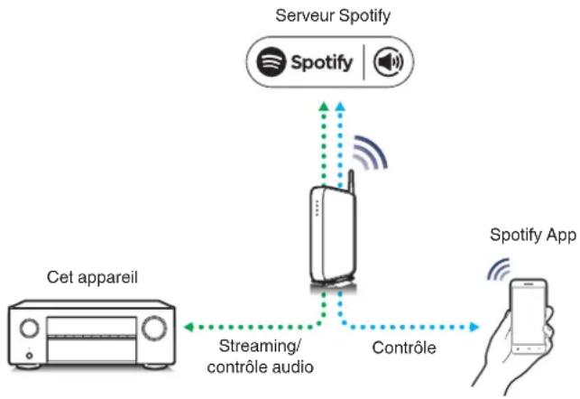 DENON AVRX2600H - Fonction Spotify Connect - 1