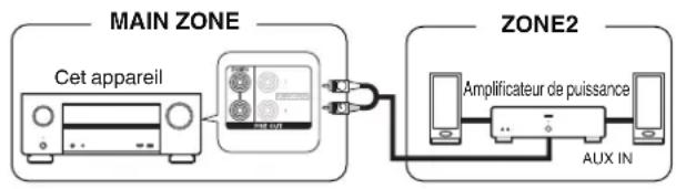 DENON AVRX2600H - ■ Connexion 2: Connexion à l'aide d'un amplificateur externe (ZONE2) - 1