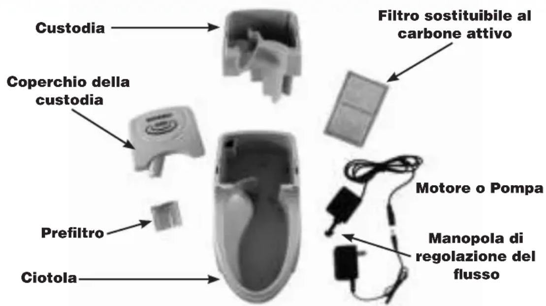 PETSAFE Drinkwell - FUNZIONI DEI COMPONENTI DRINKWELL® - 1