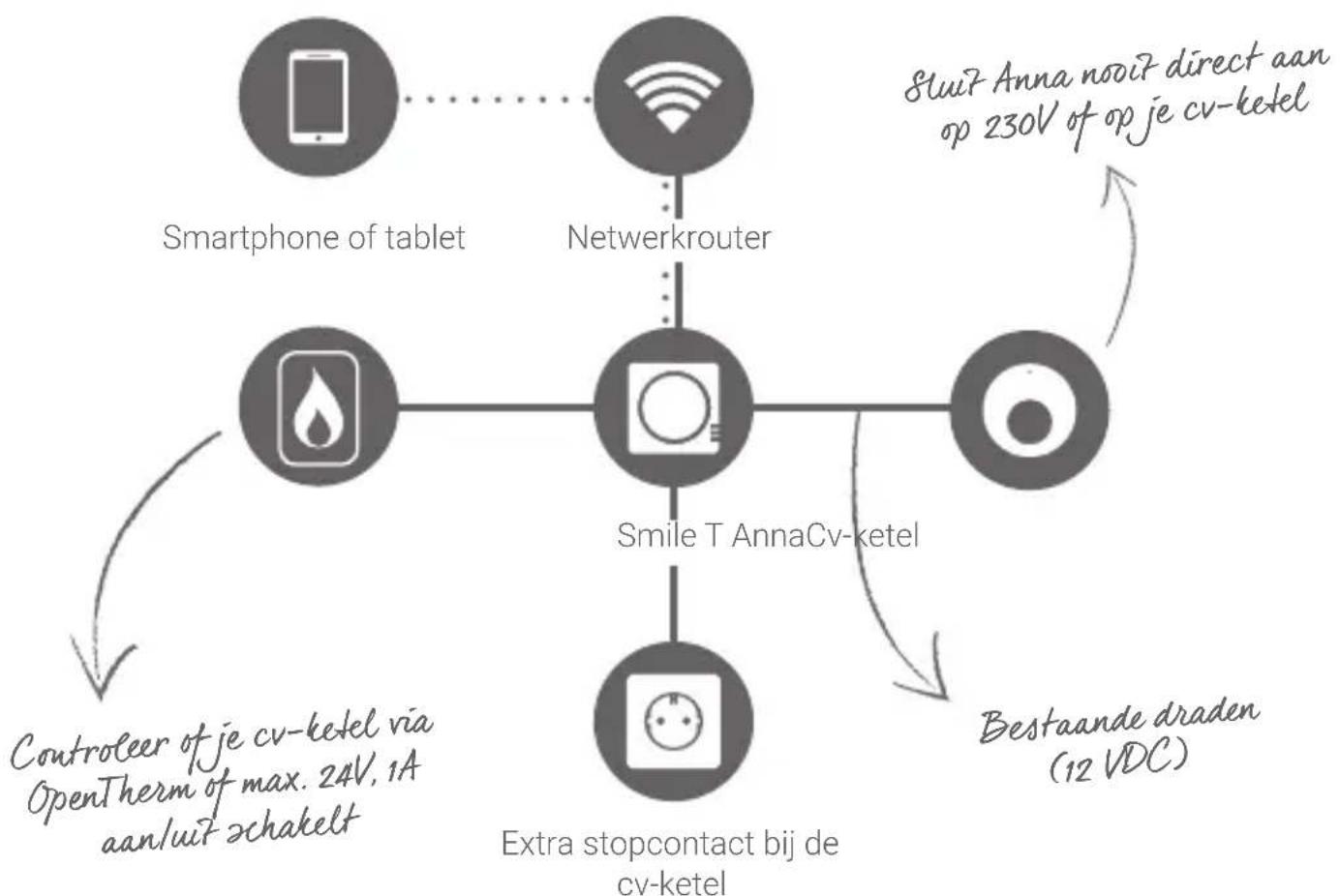 Plugwise Anna - Belangrijke informatie! - 1